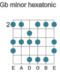 Guitar scale for minor hexatonic in position 2